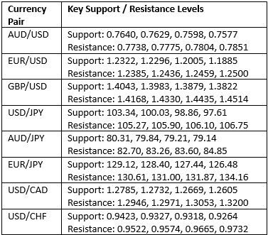 Livelli chiavi di supporto/resistenza